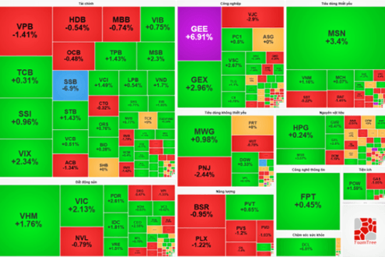 Chứng khoán sáng 22/9: VN-Index hồi phục sau ngày đầu nâng hạng, bất động sản dẫn sóng