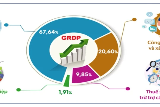 Quý 3/2027, GRDP Hà Nội tăng 10,02%