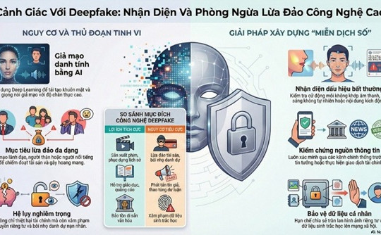 Cảnh báo thủ đoạn lợi dụng AI, Deepfake để lừa đảo
