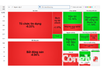 Chứng khoán 7/10: Khối ngoại bán ròng hơn 800 tỷ đồng