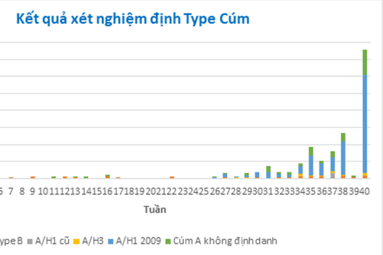 TP.HCM ghi nhận số ca mắc bệnh viêm đường hô hấp cấp tăng nhanh
