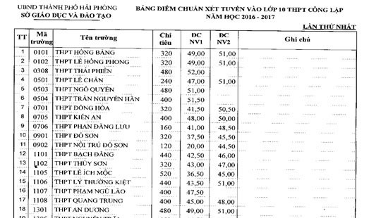 Hải Phòng: Công bố điểm chuẩn thi vào lớp 10 THPT hệ công lập