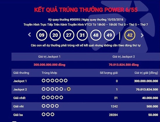 Liên tiếp 2 người trúng giải Vietlott với số tiền gần 140 tỷ