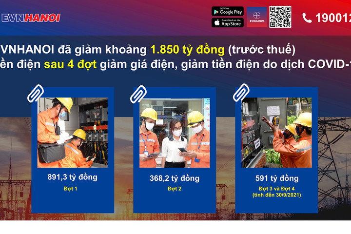 EVNHANOI giảm 1.850 tỷ đồng (trước thuế) tiền điện cho các khách hàng bị ảnh hưởng của dịch COVID-19