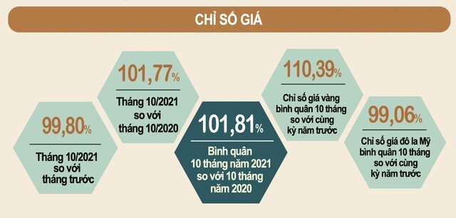 Chỉ số giá tiêu dùng và lạm phát cơ bản tháng 10 tiếp tục giảm