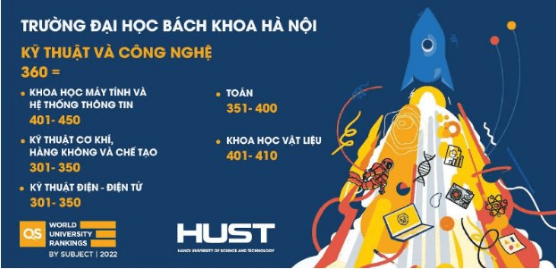 ĐH Bách khoa Hà Nội xếp thứ 360 thế giới về lĩnh vực Kỹ thuật và Công nghệ