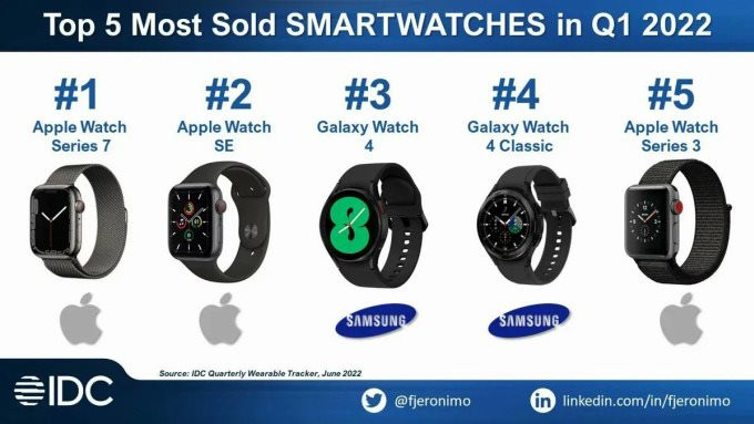 Apple Watch Series 7 là smartwatch bán chạy nhất thế giới
