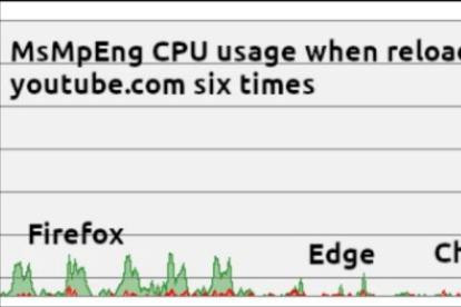 Microsoft khắc phục lỗi Firefox trên Windows sau 5 năm