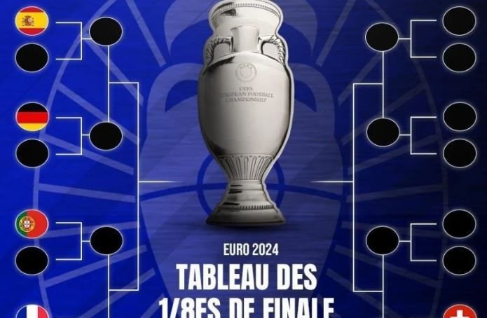 Vòng 1/8 Euro 2024: Pháp rơi vào nhánh đấu "tử thần"