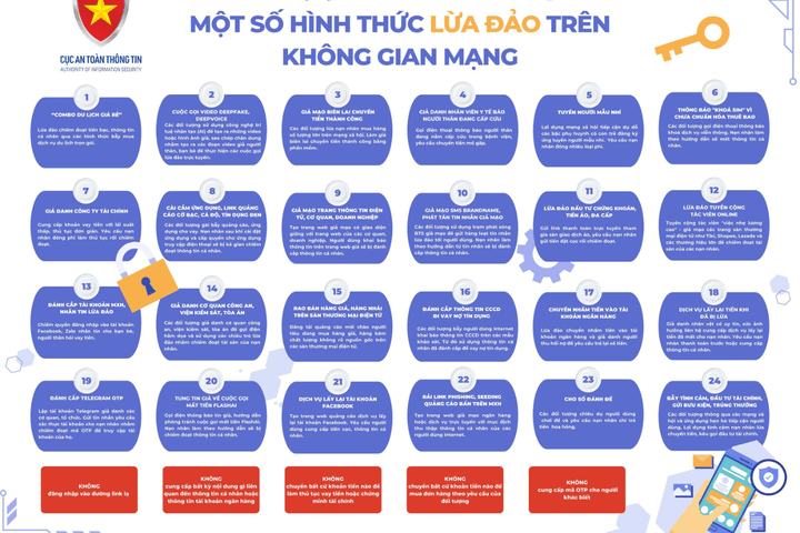 Nhận diện, phòng tránh 6 hình thức lừa đảo trực tuyến người dùng mạng xã hội