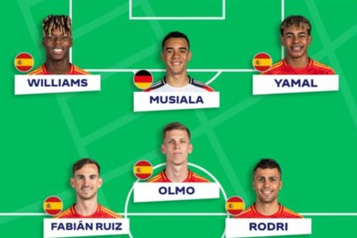 Đội hình tiêu biểu Euro 2024 của UEFA gây tranh cãi