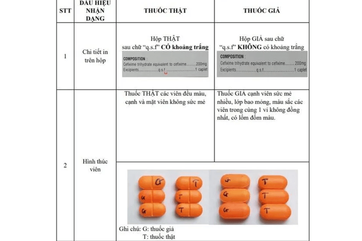 Ngăn chặn việc sử dụng thuốc kháng sinh Cefixim 200 giả