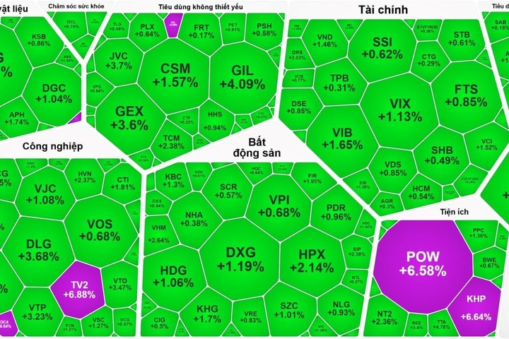 VN-Index khởi sắc, kết phiên đầu tuần vượt mốc 1.230 điểm