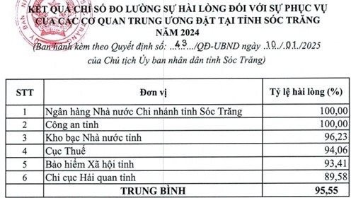 Công an tỉnh Sóc Trăng 4 năm liền dẫn đầu về chỉ số cải cách hành chính