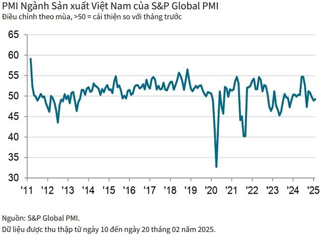PMI tháng 2: Dưới ngưỡng nhưng niềm tin kinh doanh tăng