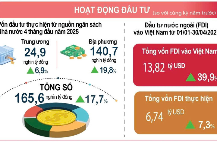 Vốn đầu tư trực tiếp nước ngoài vào Việt Nam vẫn ở mức cao