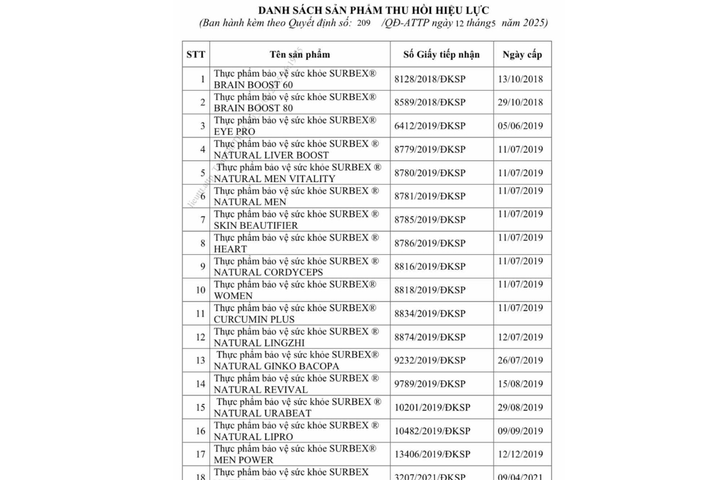 Thu hồi hiệu lực đối với 18 sản phẩm thực phẩm bảo vệ sức khỏe