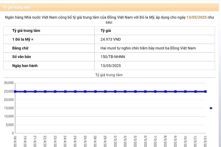 Đằng sau việc NHNN nâng tỷ giá USD/VND lên mức cao mới