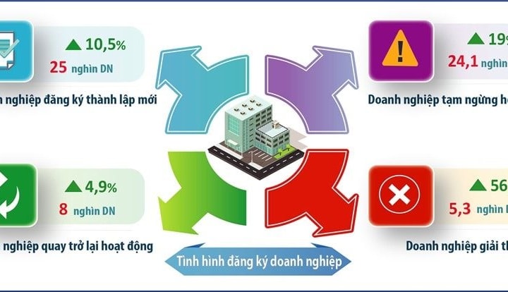 Hà Nội: Số doanh nghiệp đăng ký thành lập mới tăng 10,5%