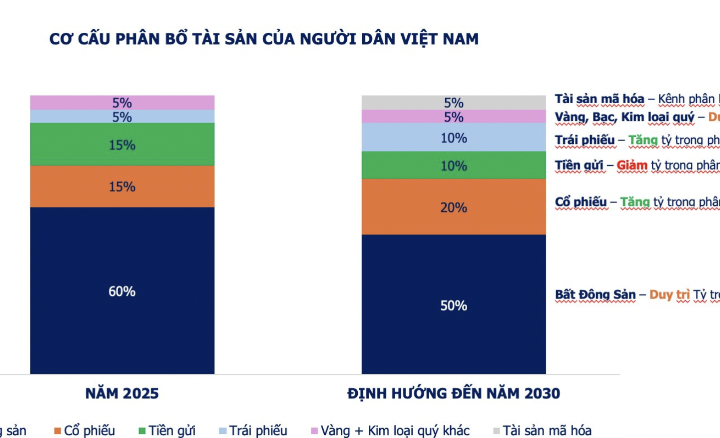60% cơ cấu phân bổ tài sản của người dân Việt Nam là bất động sản