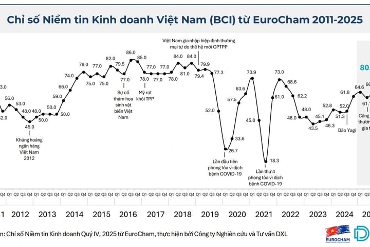 Chỉ số niềm tin kinh doanh EuroCham cao nhất trong 7 năm