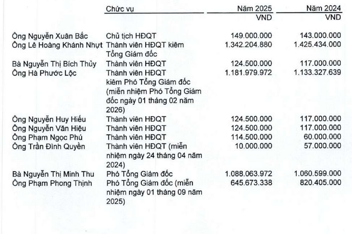 Cao su Đà Nẵng: Lợi nhuận giảm năm thứ 4 liên tiếp, hai lãnh đạo xin nghỉ vì sức khỏe