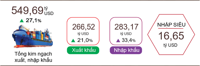 Nửa đầu năm, Việt Nam nhập siêu hơn 16 tỷ USD