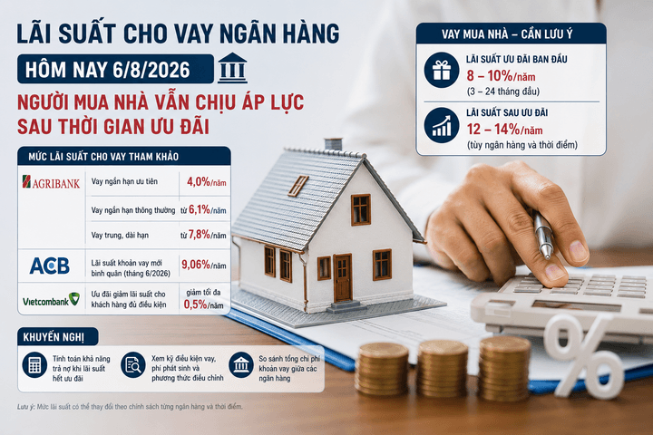 Lãi suất ngân hàng ngày 6/8: Người mua nhà cần quan tâm lãi suất sau ưu đãi