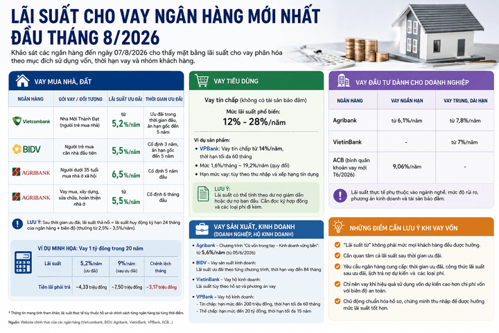 Lãi suất ngân hàng ngày 7/8: Vay tiêu dùng lên tới 28%/năm