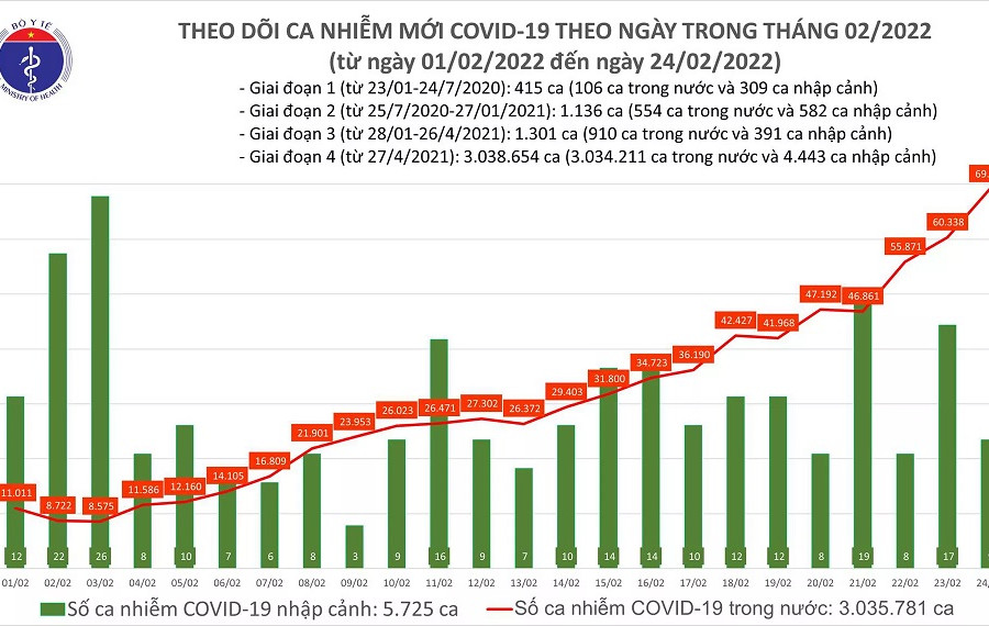 Dịch Covid-19 (24/2): Cả nước gần 70.000 ca nhiễm mới, riêng Hà Nội 8.864 ca, TPHCM 2.466 ca