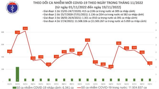 Ca nhiễm COVID-19 giảm còn 259 ca