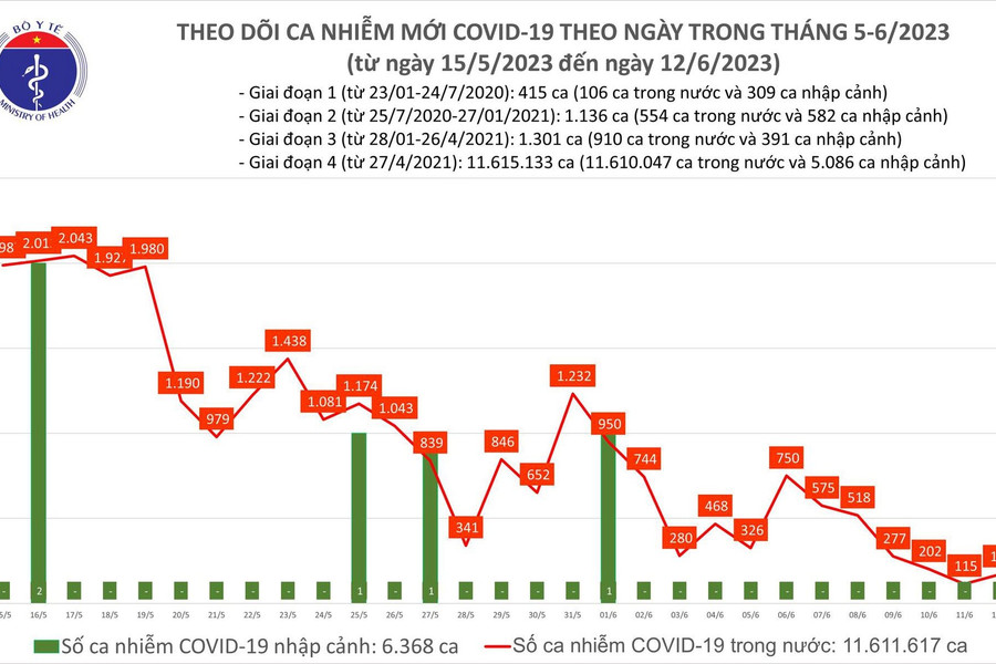 Ngày 12/6: Thêm 171 ca mắc COVID-19 mới