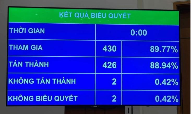 Quốc hội chính thức thông qua Luật Dược sửa đổi