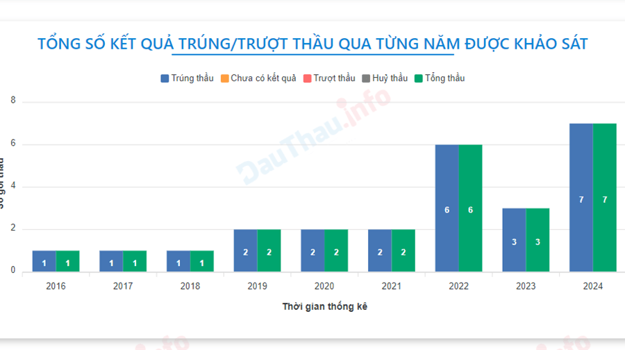 Công ty cổ phần xây dựng và thương mại Mạnh Truyền có tỷ lệ trúng thầu tuyệt đối