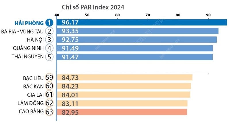 Hải Phòng dẫn đầu cả nước về cải cách hành chính và sự hài lòng của người dân năm 2024