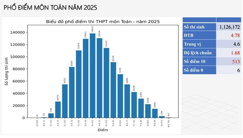 10 tỉnh có điểm thi môn Toán tốt nghiệp THPT 2025 cao nhất cả nước
