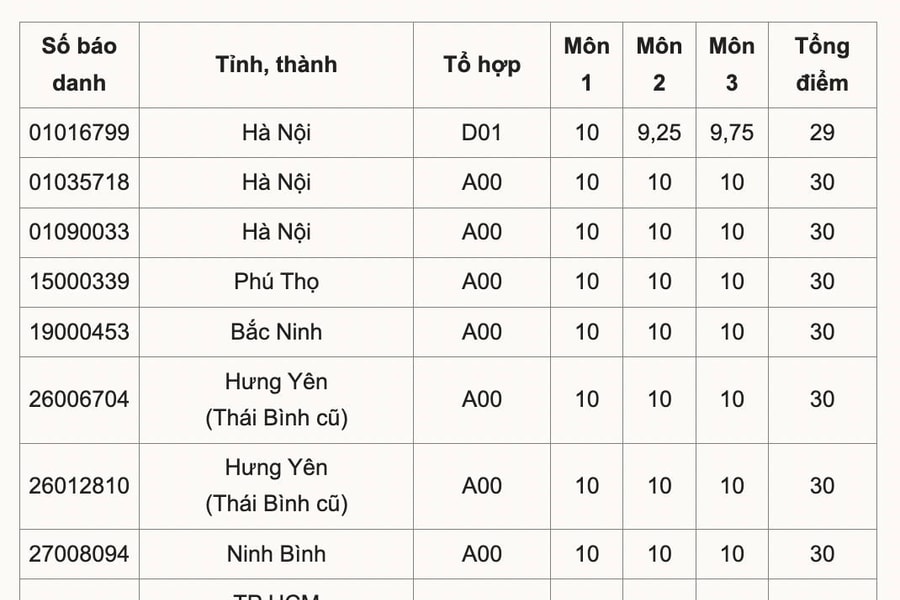 Kỳ thi tốt nghiệp THPT 2025: Cả nước có 9 thủ khoa đạt điểm tuyệt đối 30/30, Hà Nội có thủ khoa kép