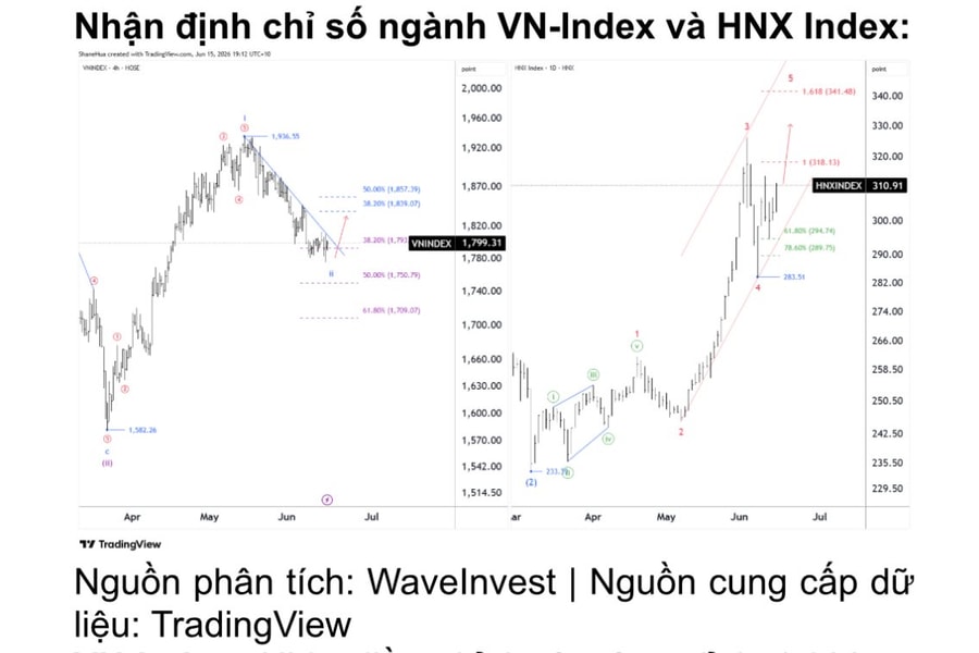 Nhận định chứng khoán 15/6: Cơ hội chọn lọc xuất hiện ở ba nhóm ngành đáng chú ý