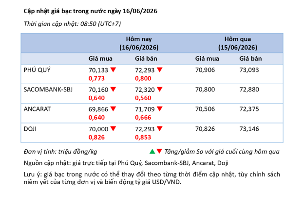 Phân tích thị trường bạc ngày 16/6: Bạc tạm chững lại, mốc 61,595 USD/oz vẫn là điểm then chốt