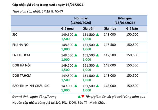 Phân tích thị trường vàng 16/6: Giá vàng tiếp tục hồi phục, mốc 4.587 USD/OZ được chú ý