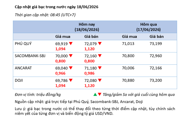 Phân tích thị trường bạc 18/6: Giá bạc giảm, vùng hỗ trợ nào đang được chú ý ?