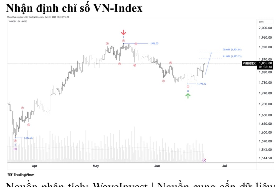 Nhận định chứng khoán phiên sáng 22/6: Kỳ vọng VN-Index hướng đến vùng 1.900 điểm