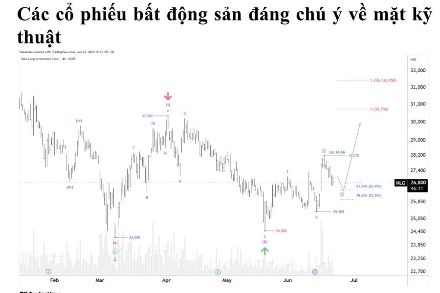 Nhận định chứng khoán ngành bất động sản ngày 22/6: Tín hiệu hồi phục sau nhịp điều chỉnh?