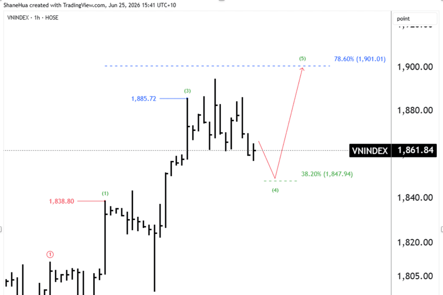 Chứng khoán trưa 25/6: VN-Index rung lắc