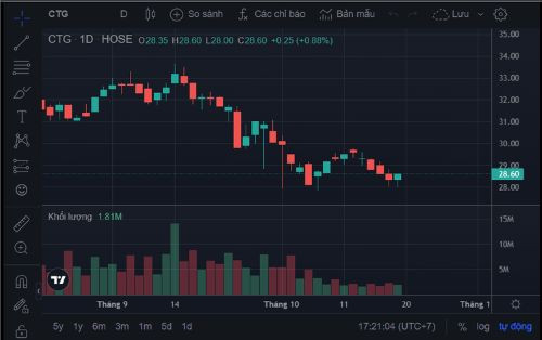 Nhận định chứng khoán 26/6: VN-Index hụt hơi sau nhịp hồi, dòng tiền vẫn dè dặt