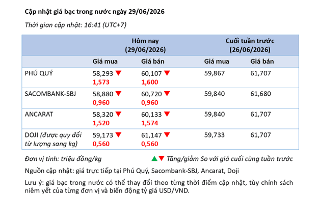 Phân tích thị trường bạc 29/6: Bạc phục hồi ngắn, áp lực giảm vẫn còn
