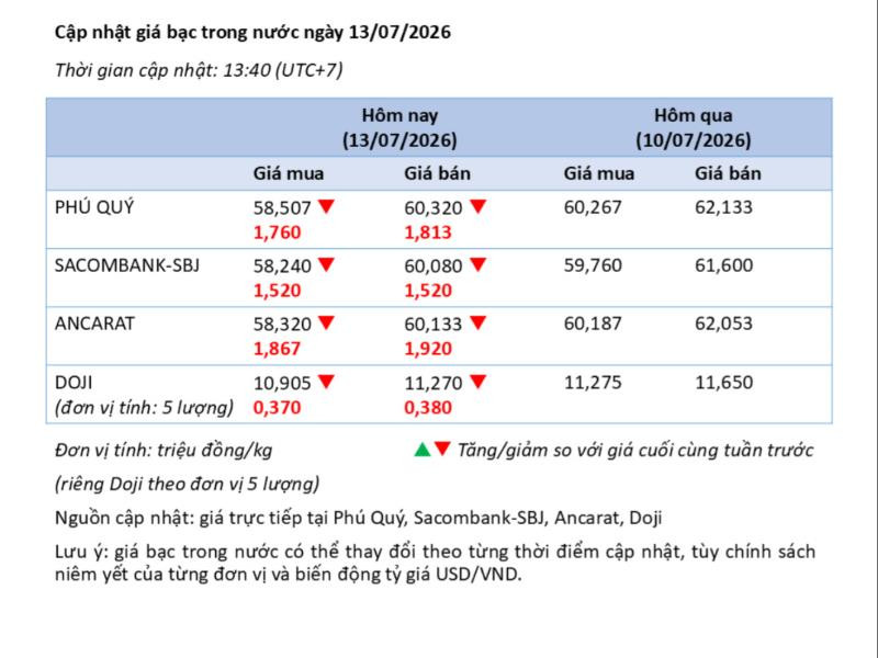 Phân tích thị trường bạc 13/7: Bạc giảm gần 3%, thị trường phân hóa