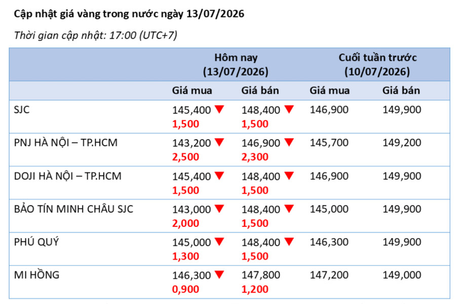Phân tích thị trường vàng 13/7: Vàng chịu sức ép khi USD hồi phục