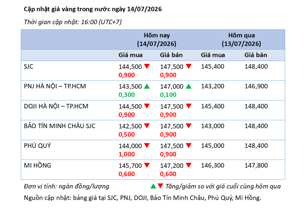 Thị trường vàng ngày 14/7: Vàng tăng hơn 0,5%, đà phục chưa bền