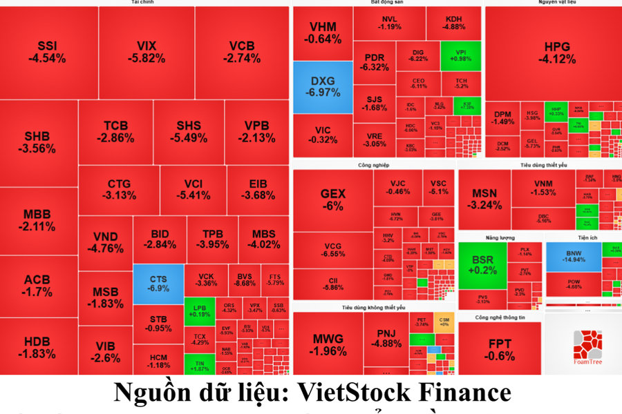 Chứng khoán phiên sáng 20/7: Sắc đỏ bao phủ, VN-Index mất hơn 33 điểm trong phiên sáng